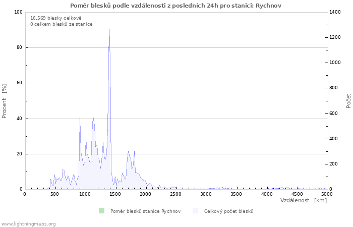 Grafy: Poměr blesků podle vzdálenosti