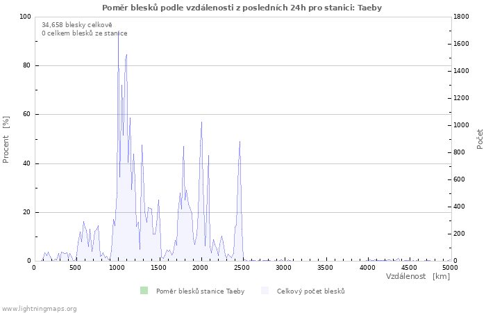 Grafy: Poměr blesků podle vzdálenosti