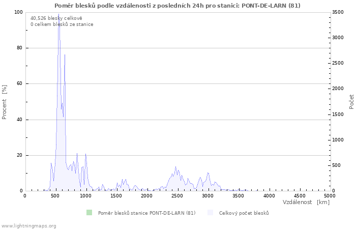 Grafy: Poměr blesků podle vzdálenosti