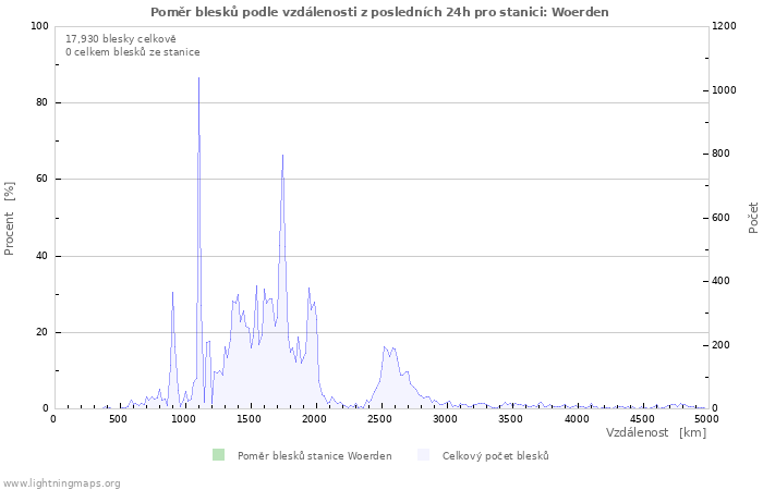 Grafy: Poměr blesků podle vzdálenosti