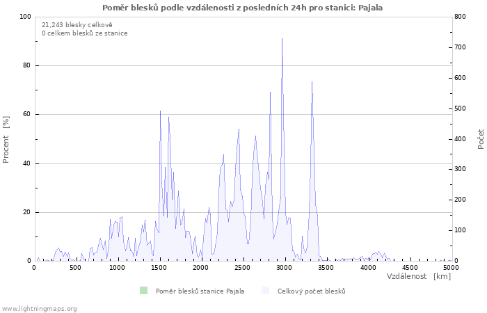 Grafy: Poměr blesků podle vzdálenosti