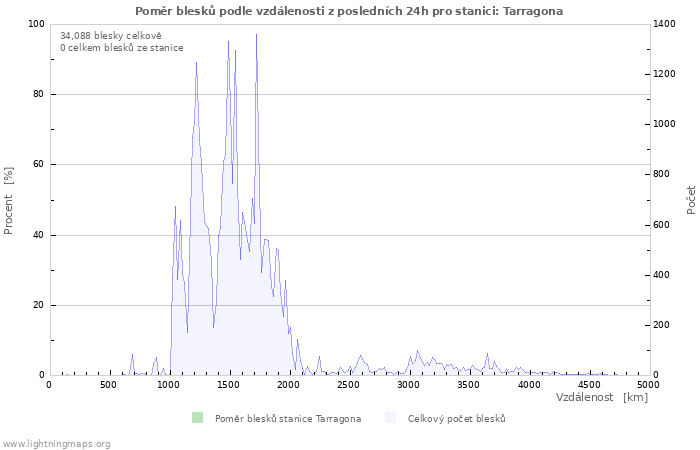 Grafy: Poměr blesků podle vzdálenosti