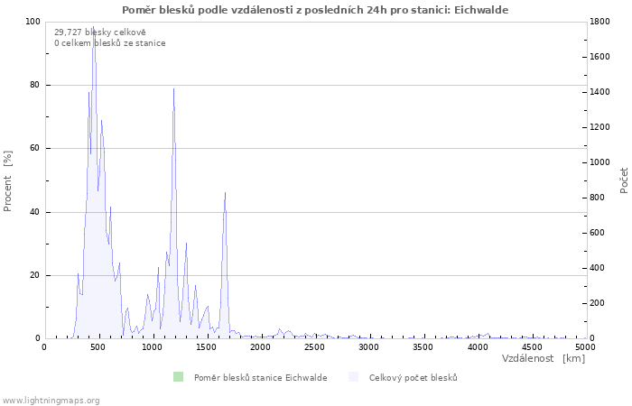 Grafy: Poměr blesků podle vzdálenosti