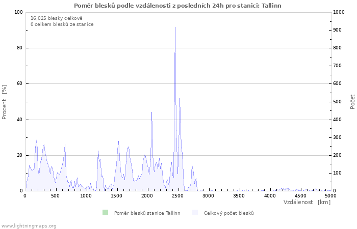 Grafy: Poměr blesků podle vzdálenosti