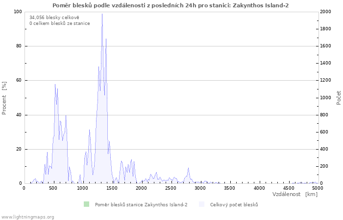 Grafy: Poměr blesků podle vzdálenosti