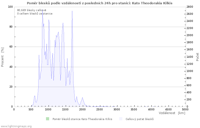 Grafy: Poměr blesků podle vzdálenosti