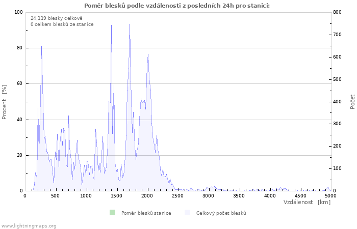 Grafy: Poměr blesků podle vzdálenosti