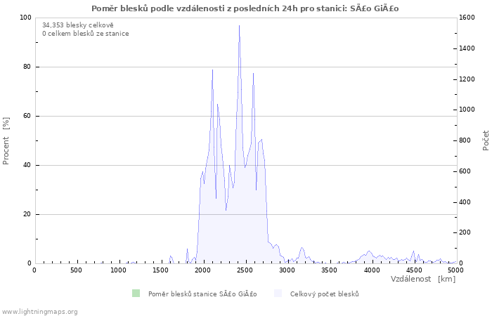 Grafy: Poměr blesků podle vzdálenosti