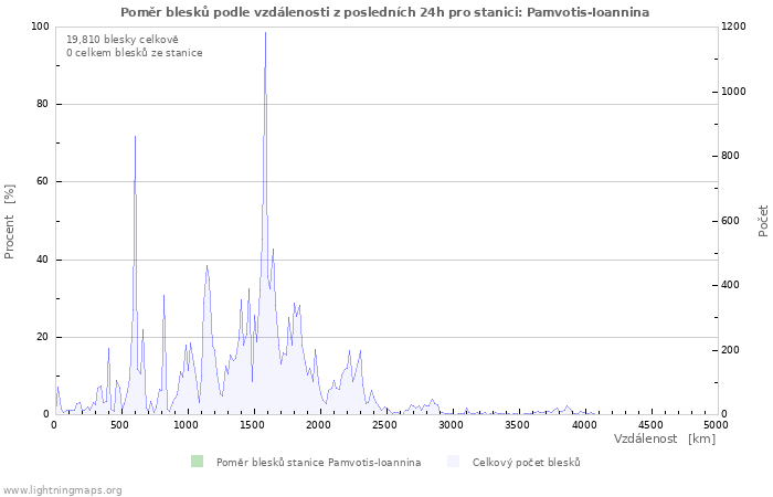 Grafy: Poměr blesků podle vzdálenosti