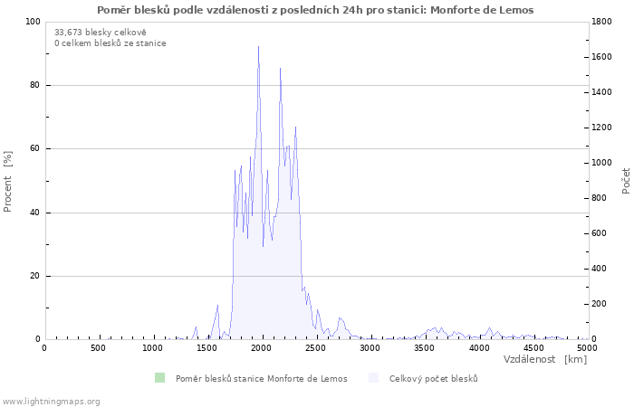 Grafy: Poměr blesků podle vzdálenosti