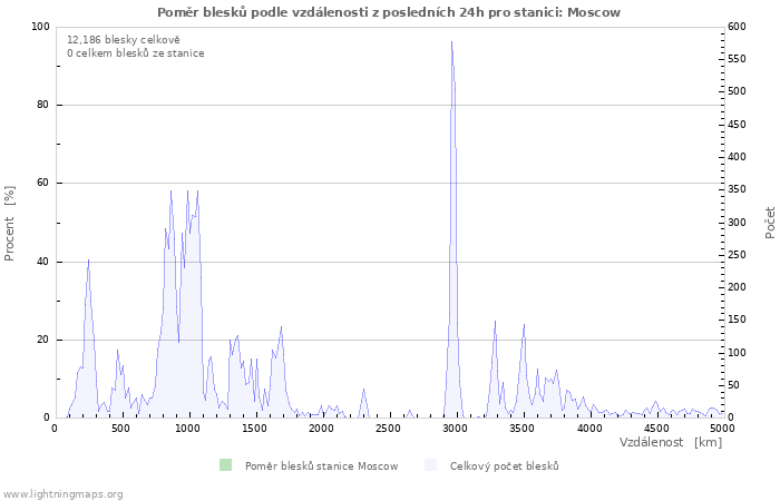 Grafy: Poměr blesků podle vzdálenosti