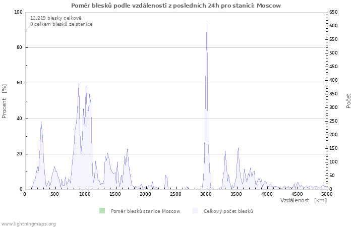 Grafy: Poměr blesků podle vzdálenosti