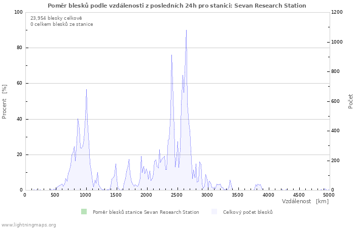 Grafy: Poměr blesků podle vzdálenosti