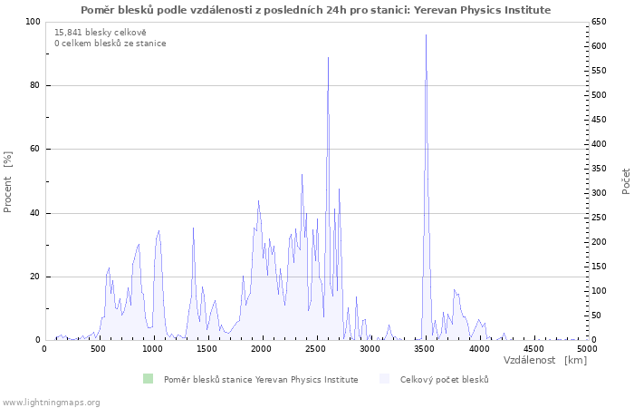 Grafy: Poměr blesků podle vzdálenosti