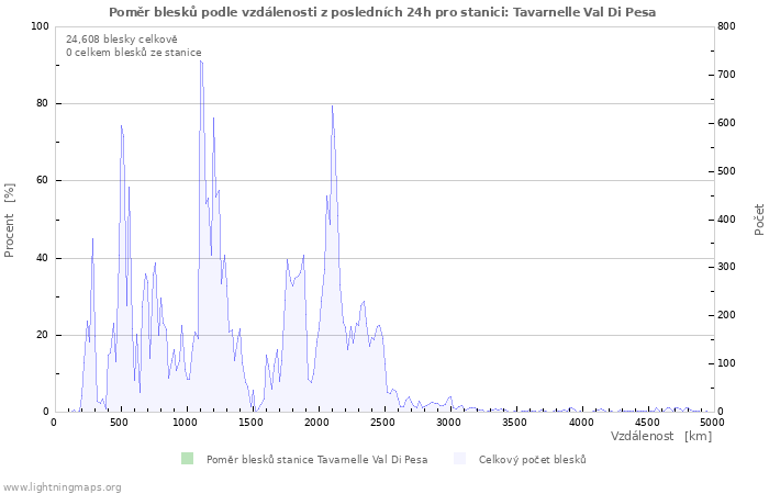 Grafy: Poměr blesků podle vzdálenosti