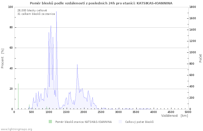 Grafy: Poměr blesků podle vzdálenosti