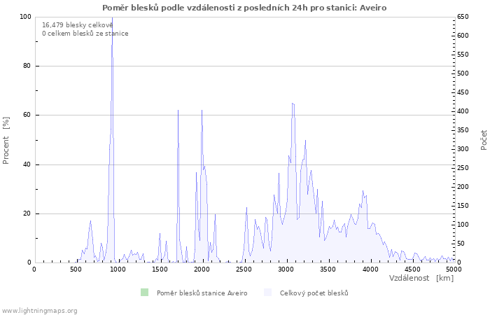 Grafy: Poměr blesků podle vzdálenosti