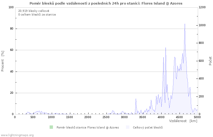 Grafy: Poměr blesků podle vzdálenosti