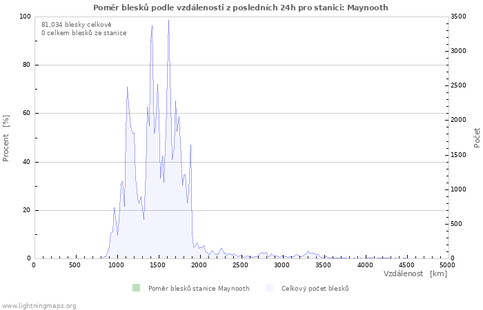 Grafy: Poměr blesků podle vzdálenosti