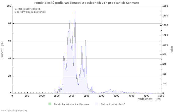 Grafy: Poměr blesků podle vzdálenosti