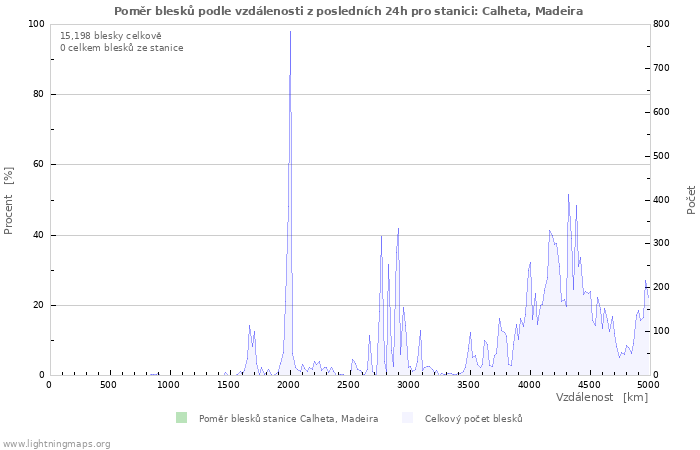 Grafy: Poměr blesků podle vzdálenosti