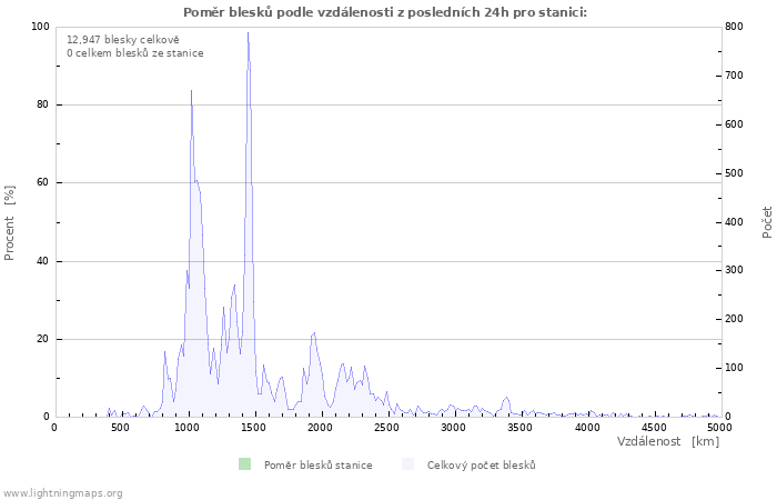 Grafy: Poměr blesků podle vzdálenosti