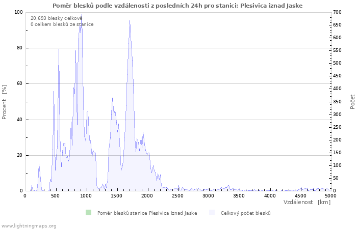 Grafy: Poměr blesků podle vzdálenosti