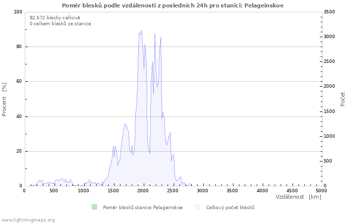 Grafy: Poměr blesků podle vzdálenosti