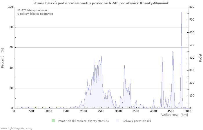 Grafy: Poměr blesků podle vzdálenosti