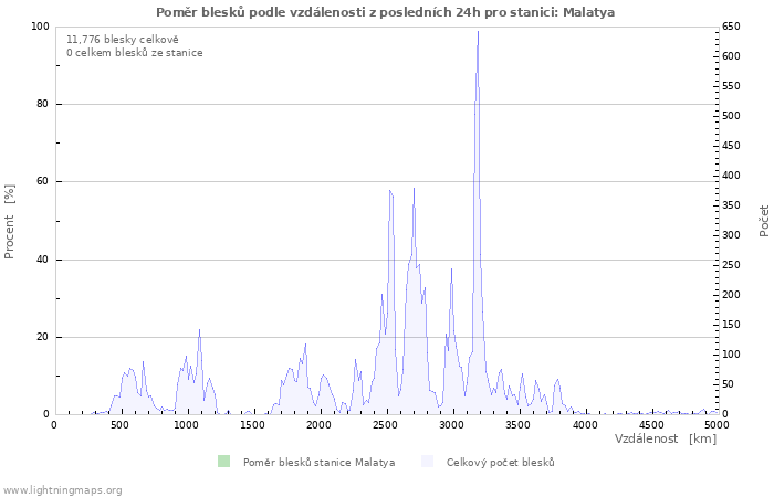 Grafy: Poměr blesků podle vzdálenosti