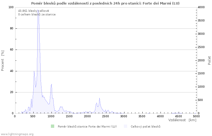 Grafy: Poměr blesků podle vzdálenosti