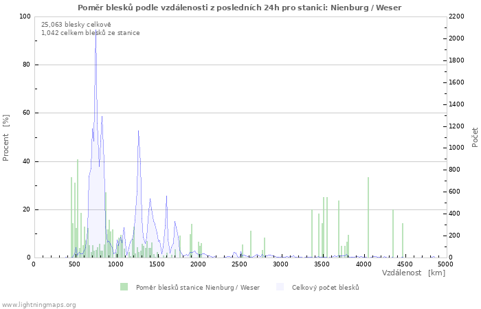 Grafy: Poměr blesků podle vzdálenosti