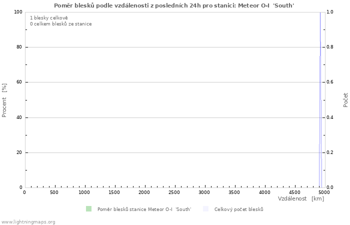 Grafy: Poměr blesků podle vzdálenosti