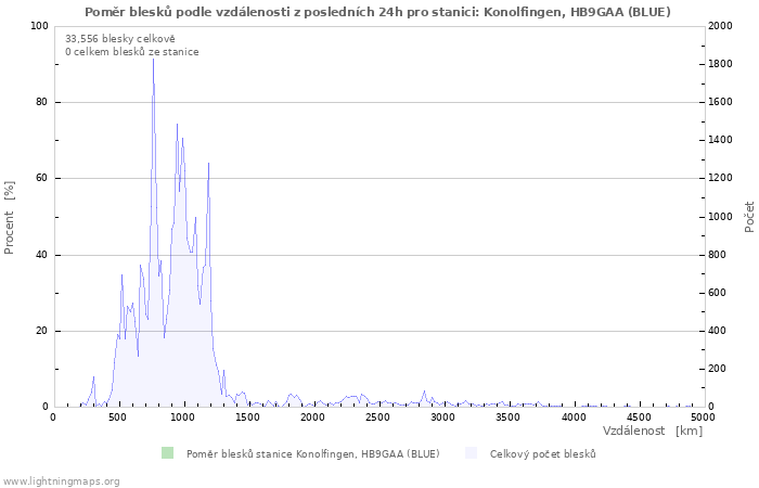 Grafy: Poměr blesků podle vzdálenosti