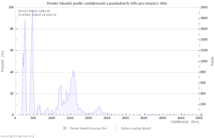 Grafy: Poměr blesků podle vzdálenosti