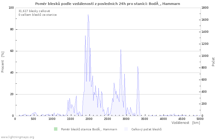 Grafy: Poměr blesků podle vzdálenosti