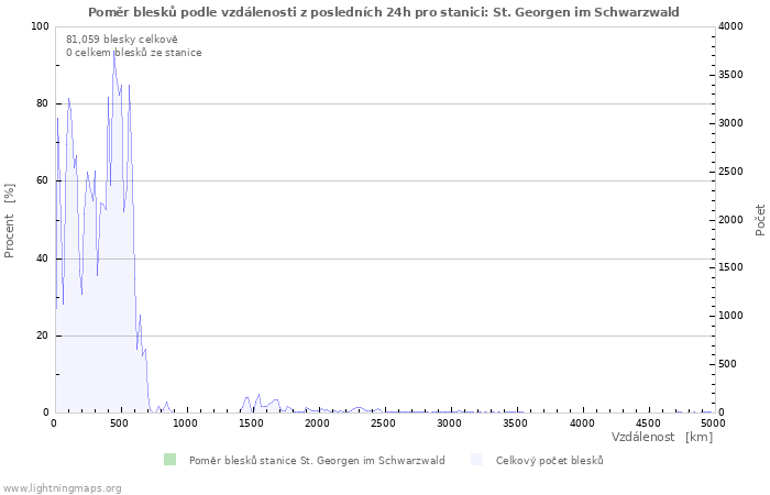 Grafy: Poměr blesků podle vzdálenosti