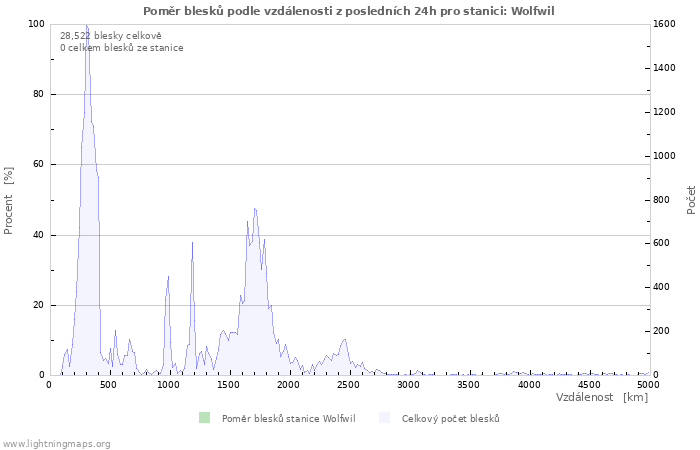 Grafy: Poměr blesků podle vzdálenosti