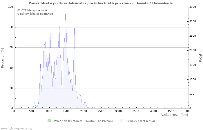 Grafy: Poměr blesků podle vzdálenosti