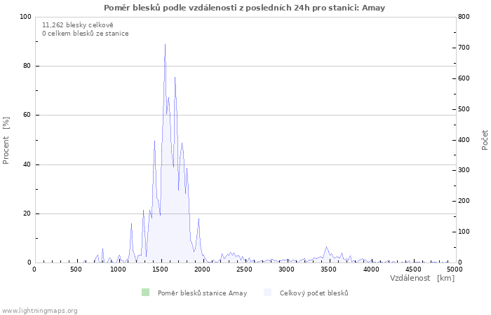 Grafy: Poměr blesků podle vzdálenosti