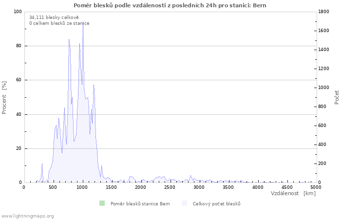 Grafy: Poměr blesků podle vzdálenosti