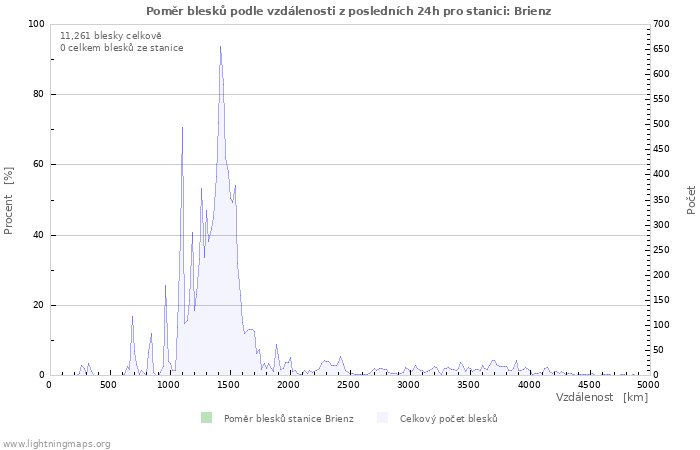 Grafy: Poměr blesků podle vzdálenosti