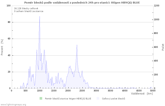 Grafy: Poměr blesků podle vzdálenosti