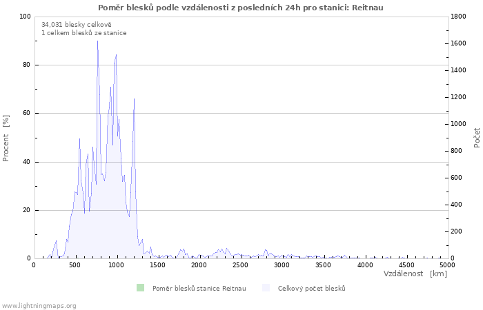 Grafy: Poměr blesků podle vzdálenosti