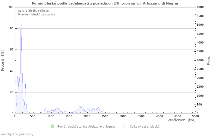 Grafy: Poměr blesků podle vzdálenosti