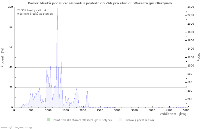Grafy: Poměr blesků podle vzdálenosti