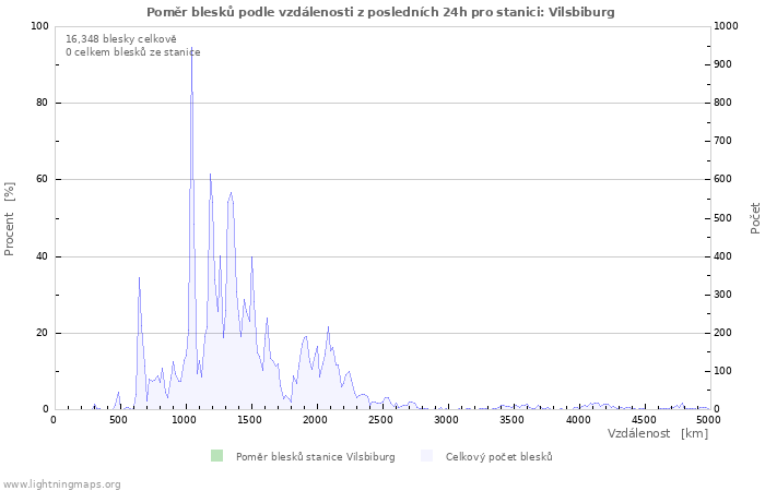 Grafy: Poměr blesků podle vzdálenosti