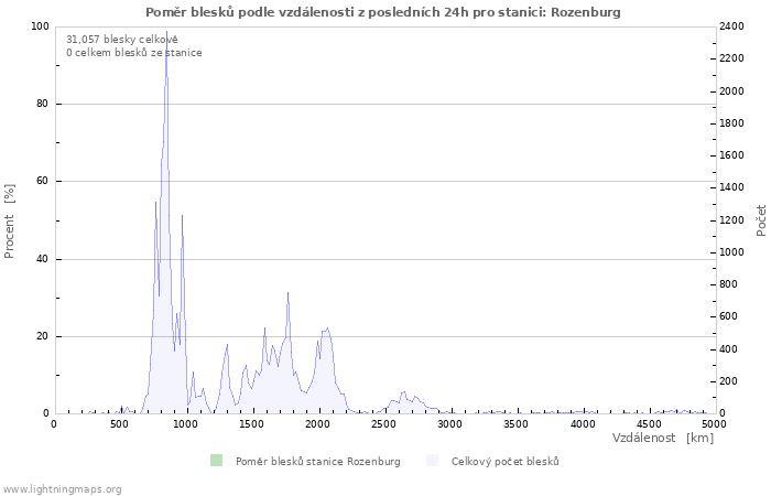 Grafy: Poměr blesků podle vzdálenosti