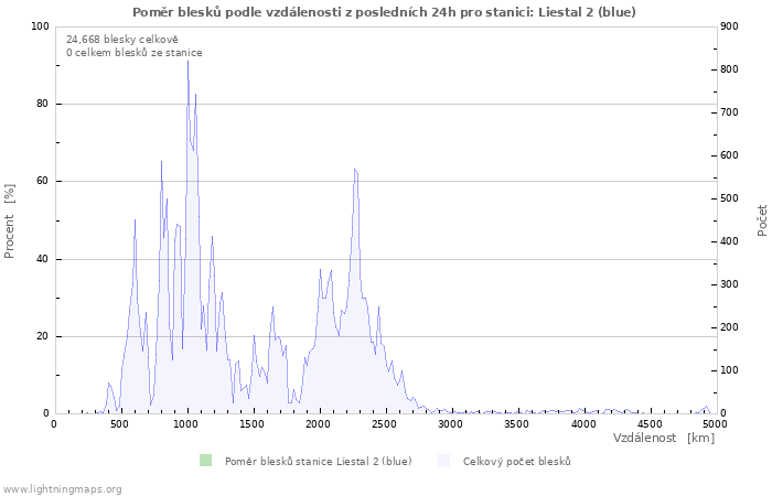 Grafy: Poměr blesků podle vzdálenosti