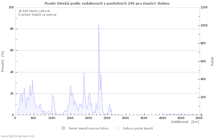 Grafy: Poměr blesků podle vzdálenosti